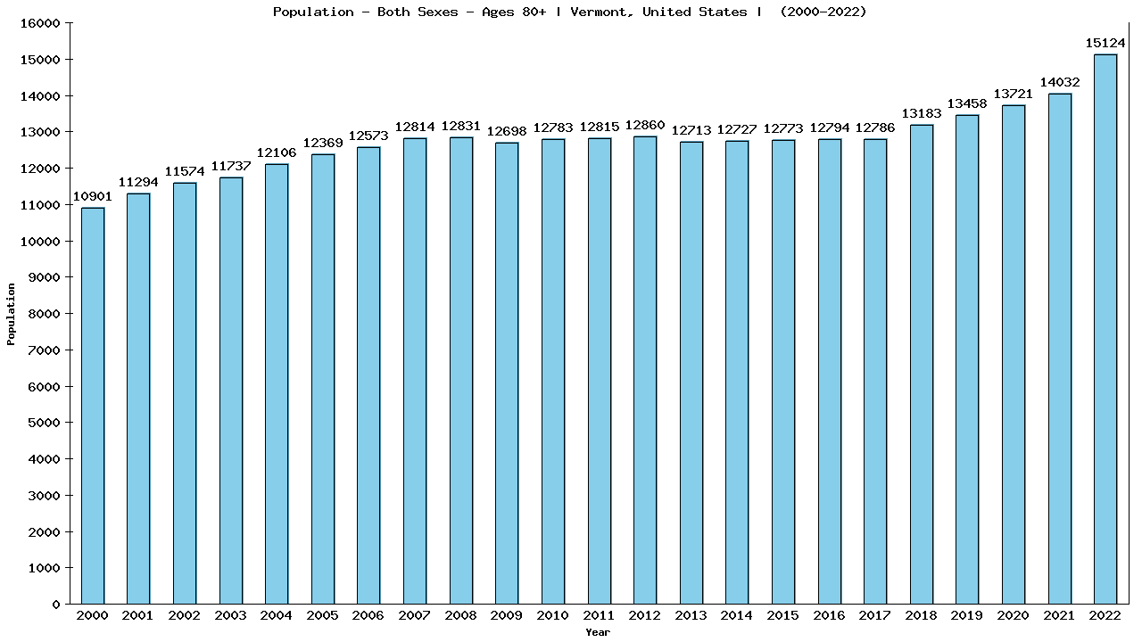 Graph showing Populalation - Elderly Men And Women - Aged 80+ - [2000-2022] | Vermont, United-states